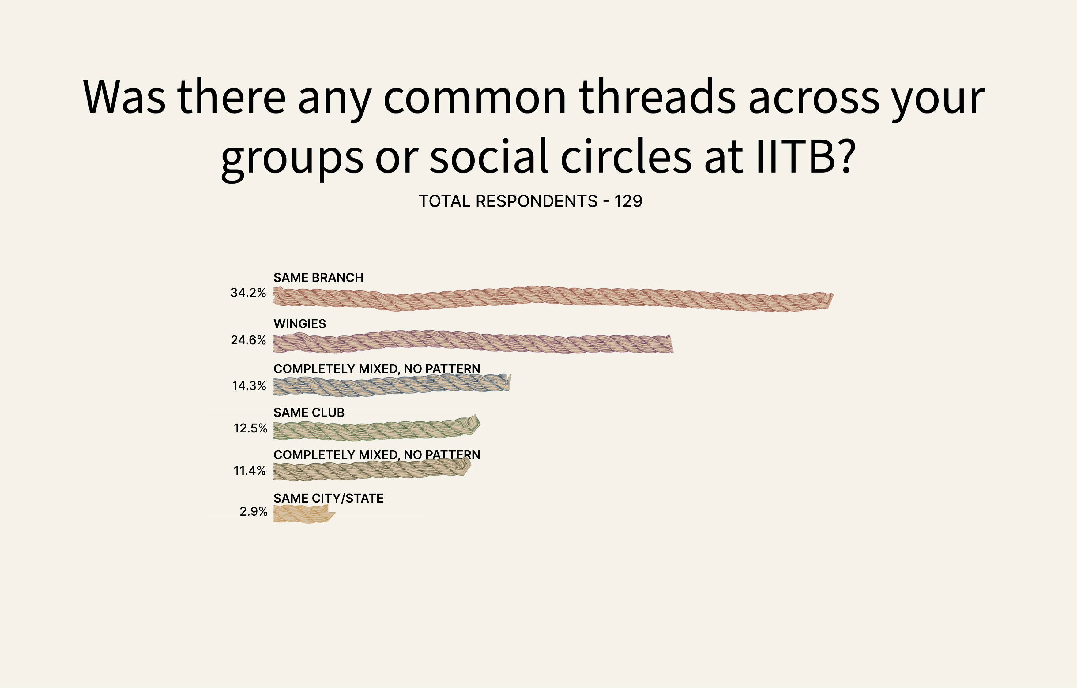 common threads